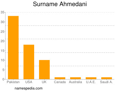 Surname Ahmedani