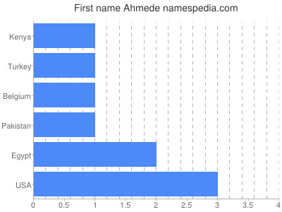 Given name Ahmede