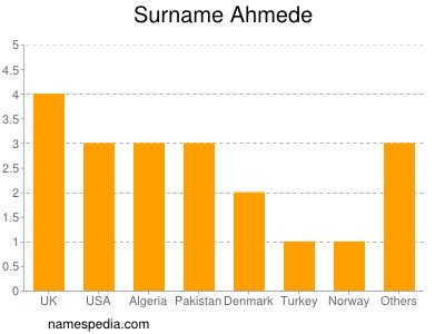 Surname Ahmede