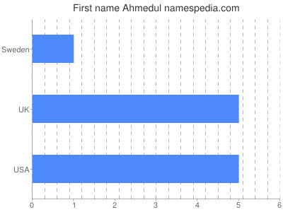 Given name Ahmedul