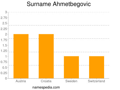 Surname Ahmetbegovic