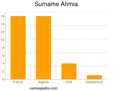 Surname Ahmia