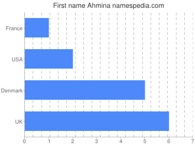 Given name Ahmina