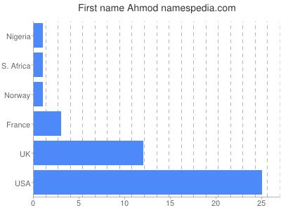 Given name Ahmod