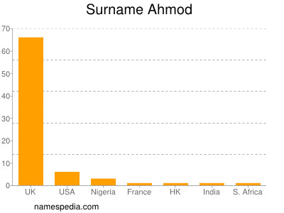 Surname Ahmod