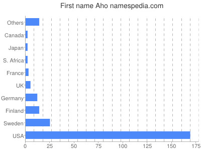 Given name Aho