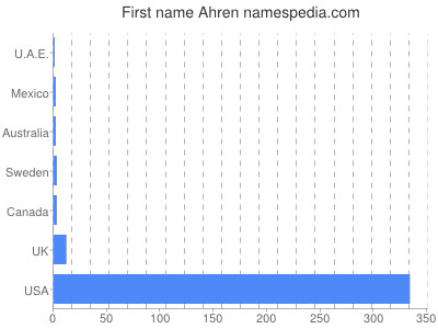 Given name Ahren