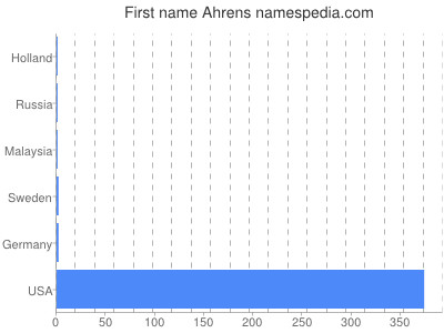 Given name Ahrens