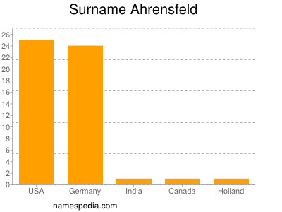 Surname Ahrensfeld