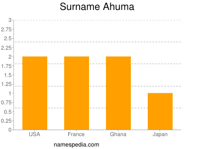 Surname Ahuma