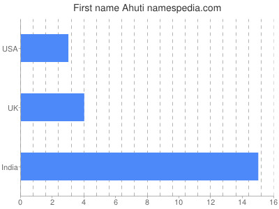 Given name Ahuti