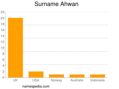 Surname Ahwan