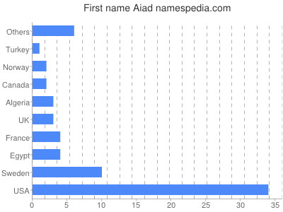 Given name Aiad