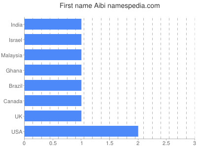 Given name Aibi