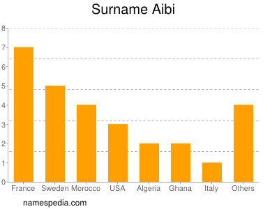 Surname Aibi