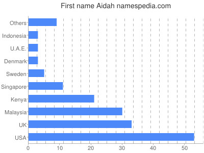 Given name Aidah