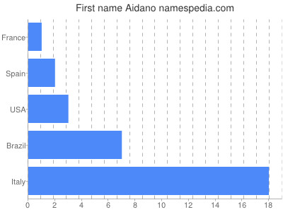 Given name Aidano