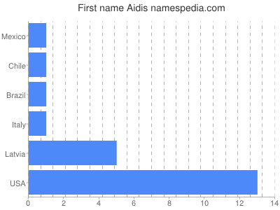 Given name Aidis