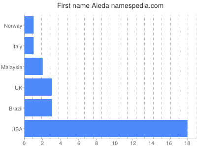 Given name Aieda