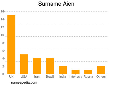 Surname Aien