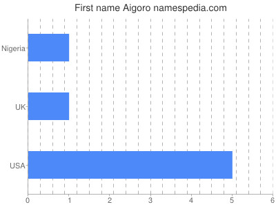 Given name Aigoro