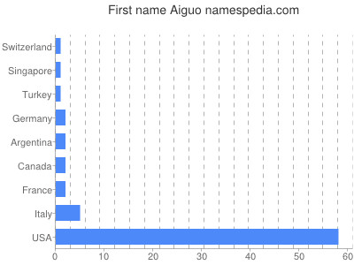 Given name Aiguo