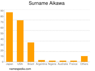 Surname Aikawa