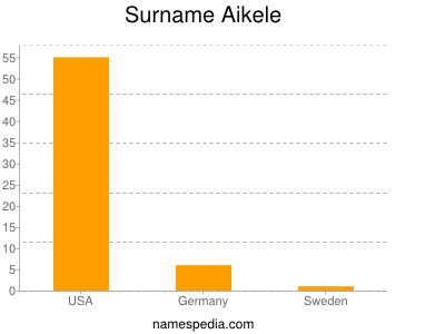 Surname Aikele