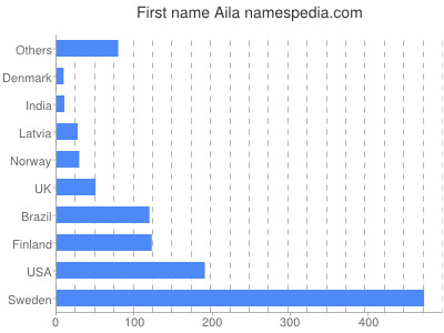 Given name Aila
