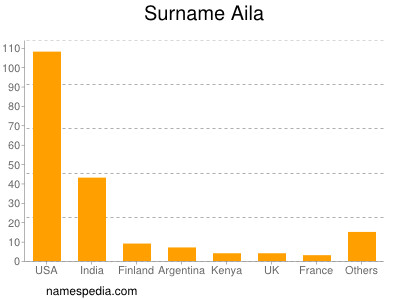 Surname Aila