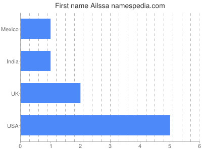 Given name Ailssa