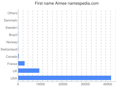 Given name Aimee
