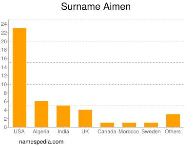 Surname Aimen