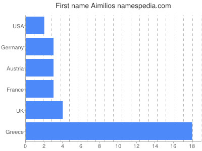 Given name Aimilios