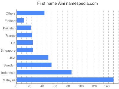 Given name Aini