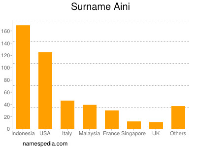 Surname Aini