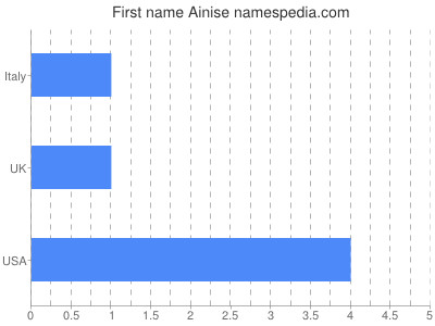 Given name Ainise