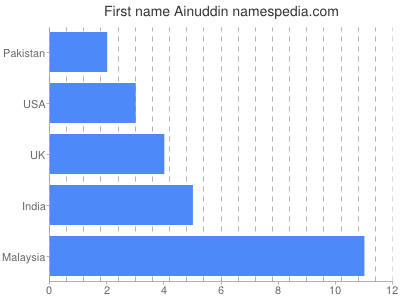 Given name Ainuddin