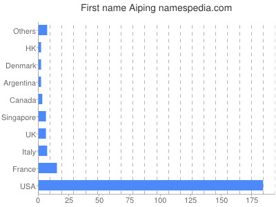 Given name Aiping