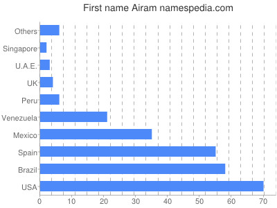 Given name Airam