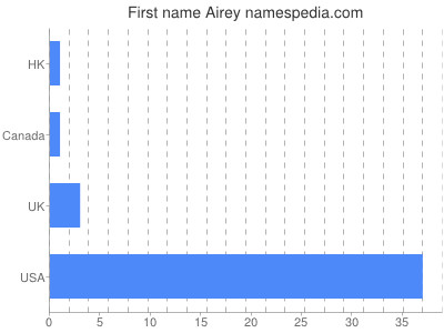 Given name Airey