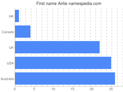 Given name Airlie