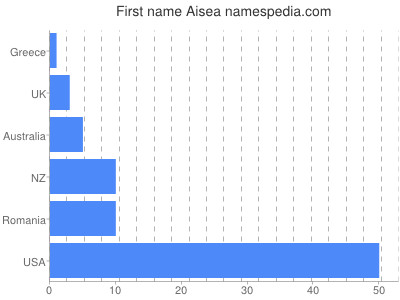 Given name Aisea