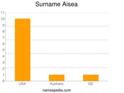 Surname Aisea