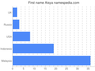 Given name Aisya