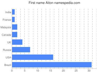 Given name Aiton