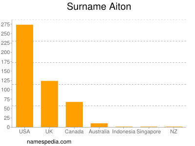 Surname Aiton