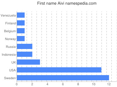 Given name Aivi