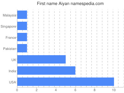 Given name Aiyan