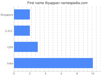 Given name Aiyappan